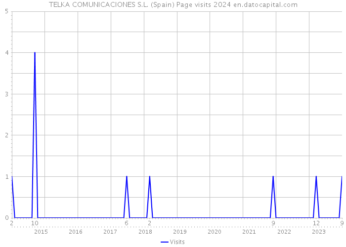 TELKA COMUNICACIONES S.L. (Spain) Page visits 2024 