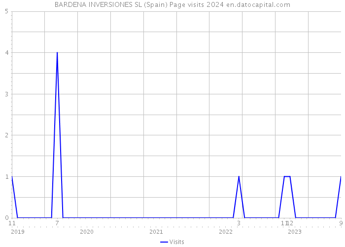 BARDENA INVERSIONES SL (Spain) Page visits 2024 
