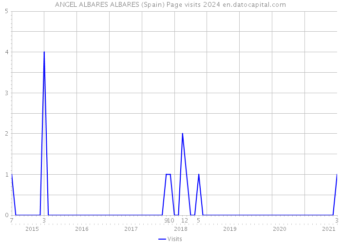 ANGEL ALBARES ALBARES (Spain) Page visits 2024 