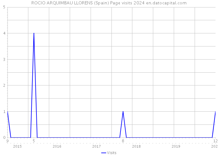 ROCIO ARQUIMBAU LLORENS (Spain) Page visits 2024 