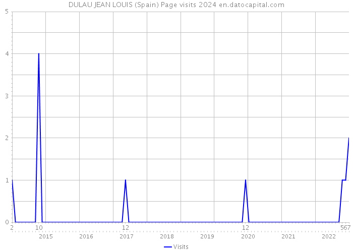 DULAU JEAN LOUIS (Spain) Page visits 2024 