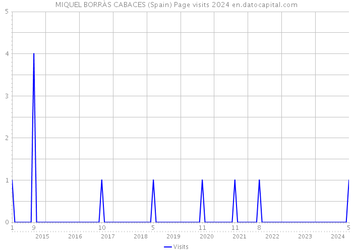 MIQUEL BORRÀS CABACES (Spain) Page visits 2024 