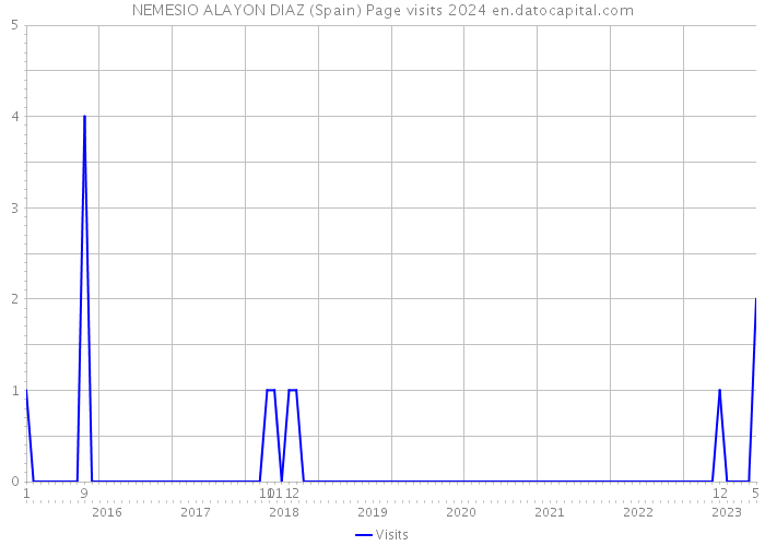 NEMESIO ALAYON DIAZ (Spain) Page visits 2024 
