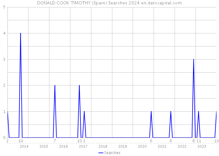 DONALD COOK TIMOTHY (Spain) Searches 2024 