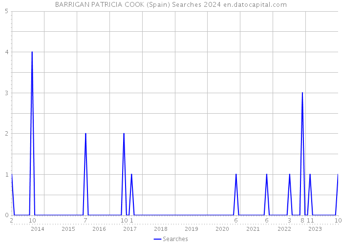 BARRIGAN PATRICIA COOK (Spain) Searches 2024 
