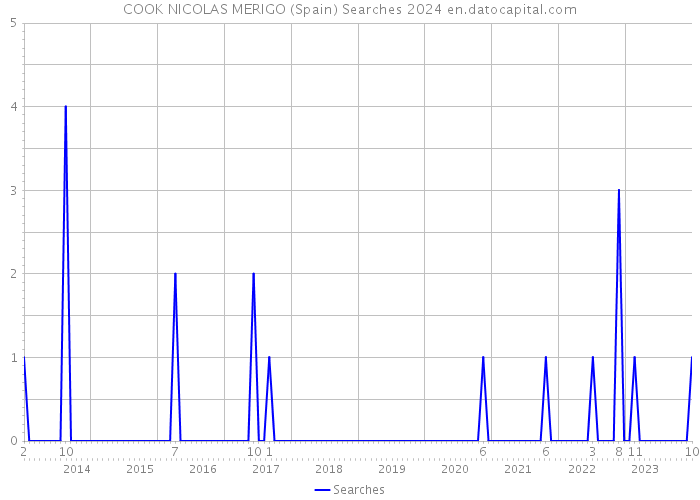 COOK NICOLAS MERIGO (Spain) Searches 2024 