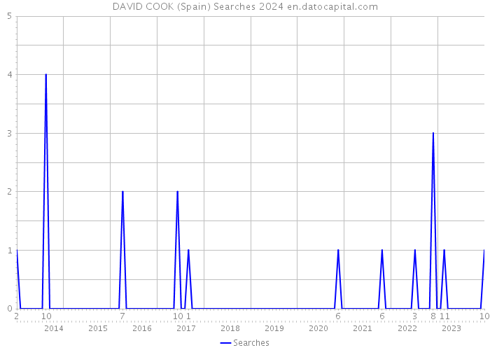 DAVID COOK (Spain) Searches 2024 