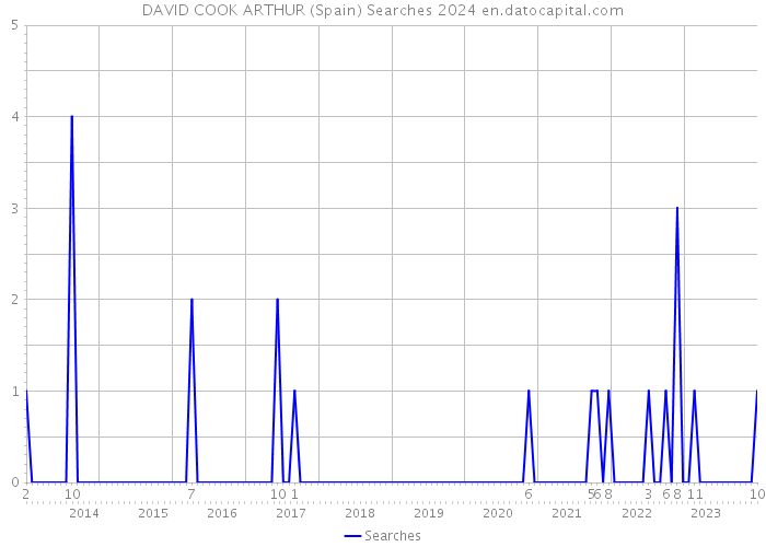 DAVID COOK ARTHUR (Spain) Searches 2024 