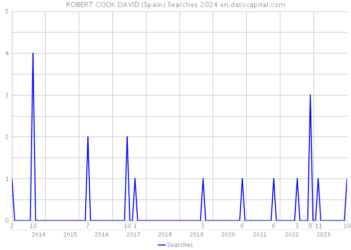 ROBERT COOK DAVID (Spain) Searches 2024 
