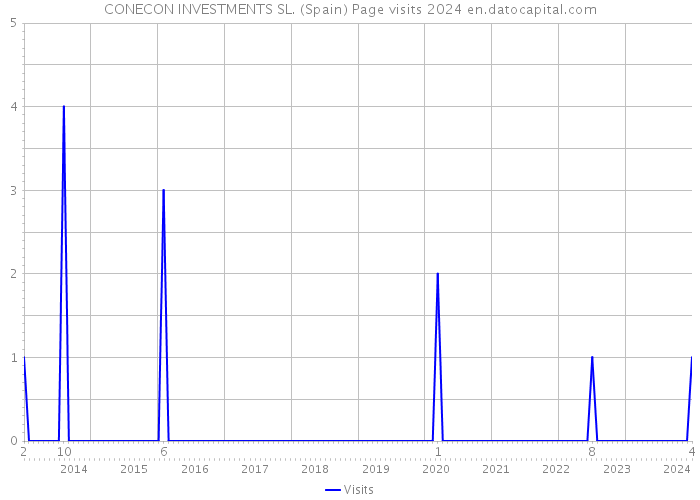 CONECON INVESTMENTS SL. (Spain) Page visits 2024 