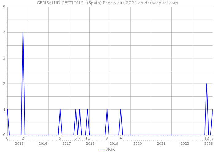 GERISALUD GESTION SL (Spain) Page visits 2024 