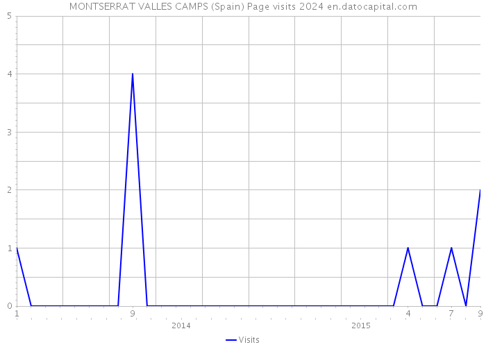 MONTSERRAT VALLES CAMPS (Spain) Page visits 2024 