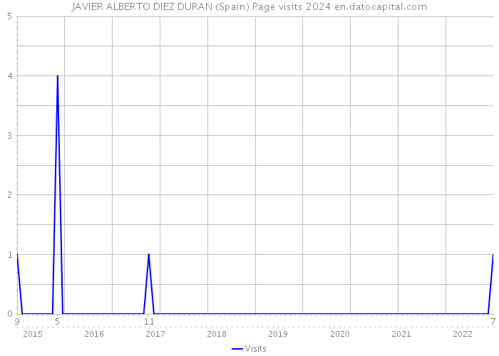 JAVIER ALBERTO DIEZ DURAN (Spain) Page visits 2024 