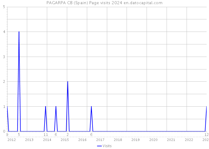 PAGARPA CB (Spain) Page visits 2024 