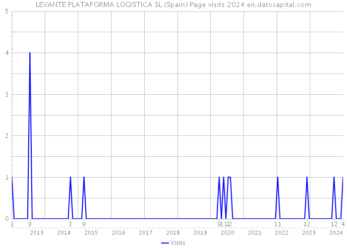 LEVANTE PLATAFORMA LOGISTICA SL (Spain) Page visits 2024 