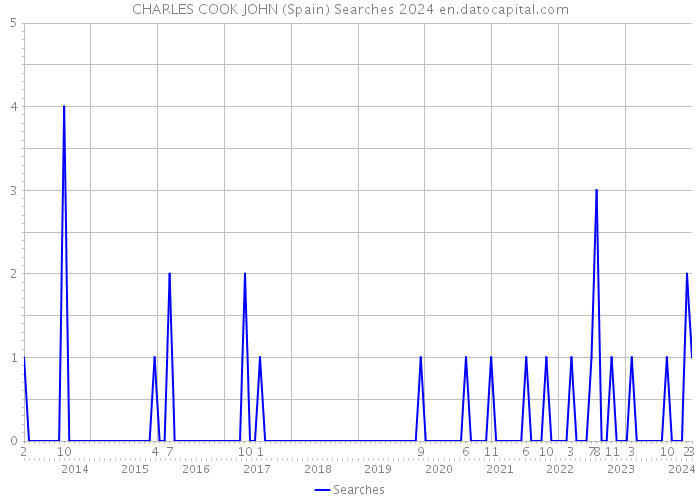 CHARLES COOK JOHN (Spain) Searches 2024 