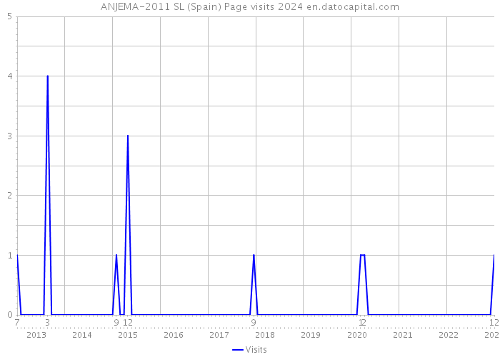 ANJEMA-2011 SL (Spain) Page visits 2024 