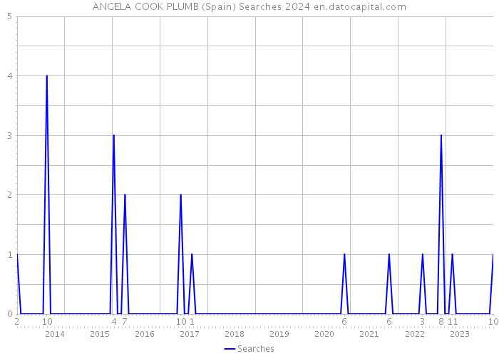 ANGELA COOK PLUMB (Spain) Searches 2024 