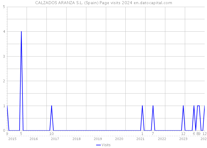 CALZADOS ARANZA S.L. (Spain) Page visits 2024 