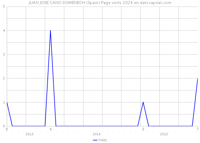 JUAN JOSE CANO DOMENECH (Spain) Page visits 2024 