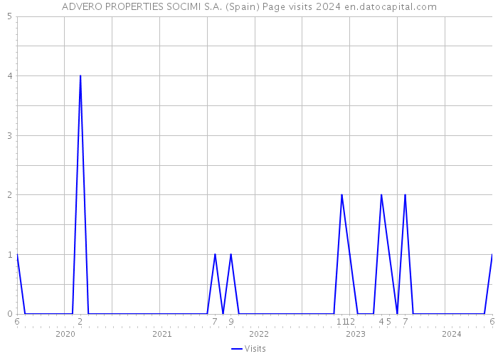 ADVERO PROPERTIES SOCIMI S.A. (Spain) Page visits 2024 