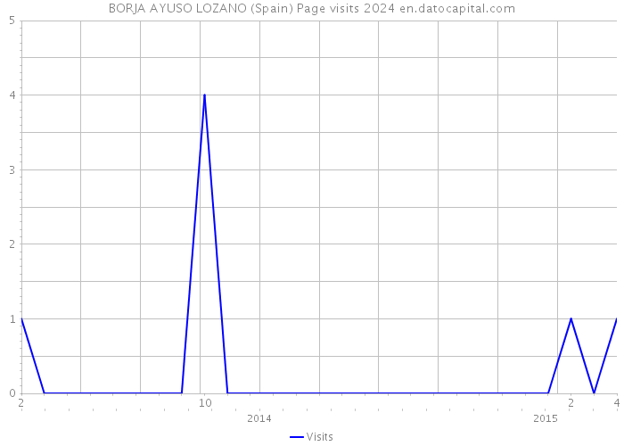 BORJA AYUSO LOZANO (Spain) Page visits 2024 