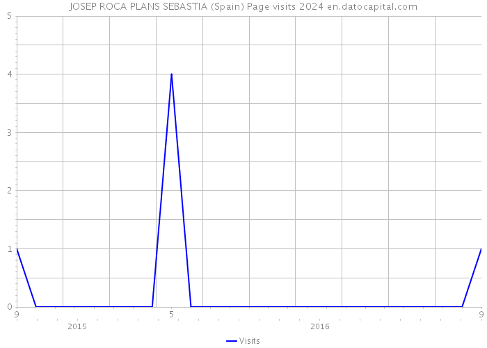 JOSEP ROCA PLANS SEBASTIA (Spain) Page visits 2024 
