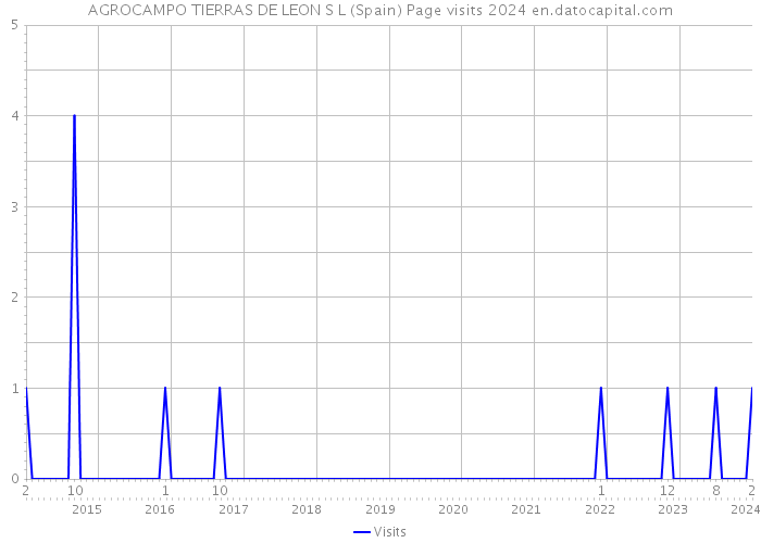 AGROCAMPO TIERRAS DE LEON S L (Spain) Page visits 2024 