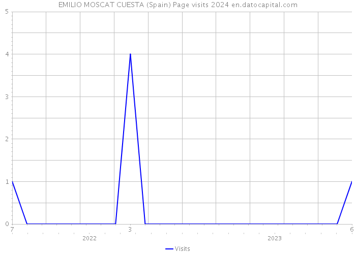 EMILIO MOSCAT CUESTA (Spain) Page visits 2024 