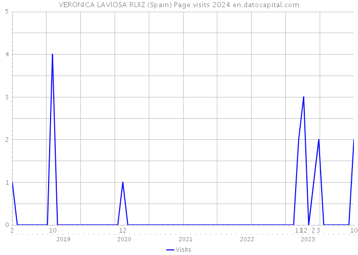 VERONICA LAVIOSA RUIZ (Spain) Page visits 2024 