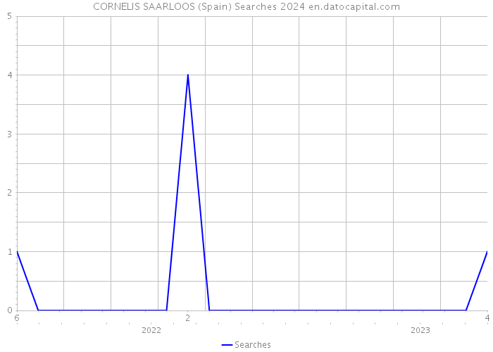 CORNELIS SAARLOOS (Spain) Searches 2024 