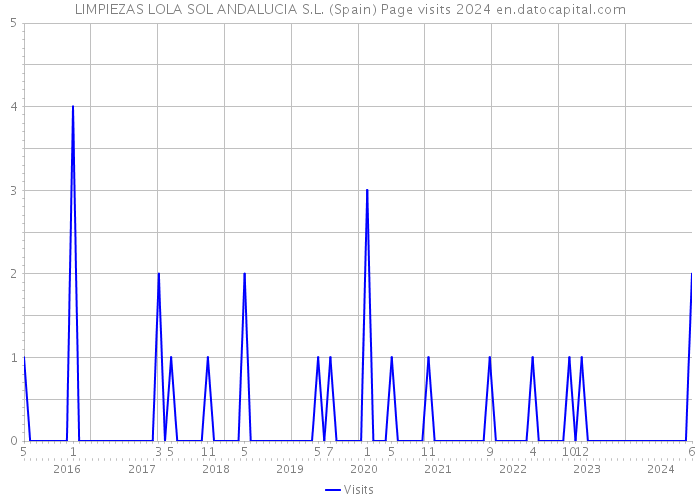 LIMPIEZAS LOLA SOL ANDALUCIA S.L. (Spain) Page visits 2024 