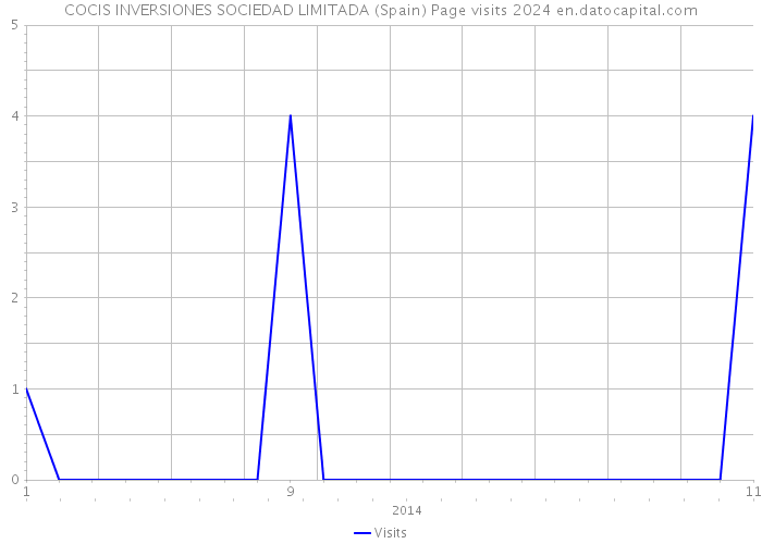 COCIS INVERSIONES SOCIEDAD LIMITADA (Spain) Page visits 2024 