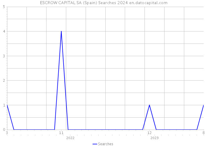  ESCROW CAPITAL SA (Spain) Searches 2024 