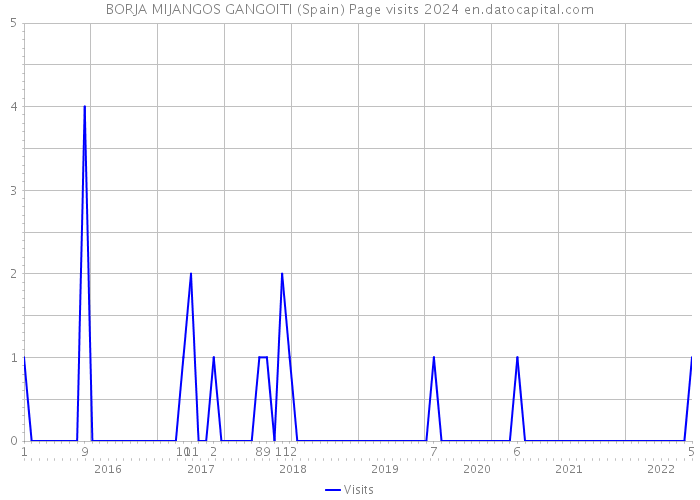 BORJA MIJANGOS GANGOITI (Spain) Page visits 2024 