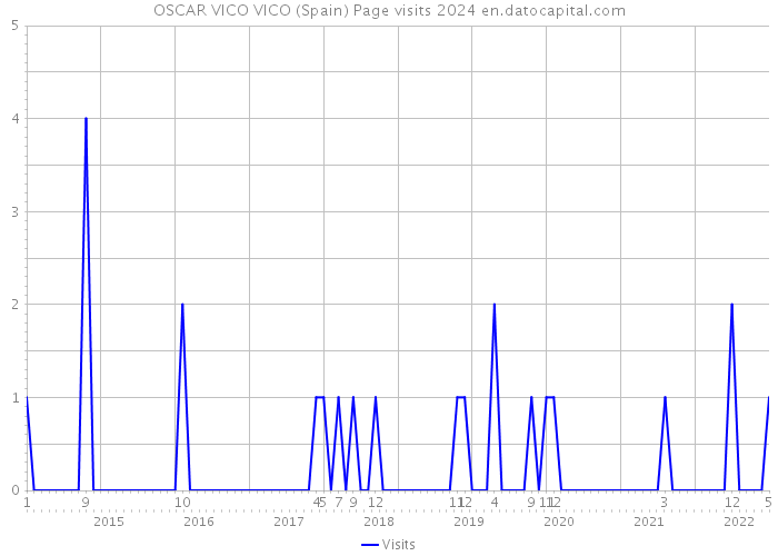 OSCAR VICO VICO (Spain) Page visits 2024 