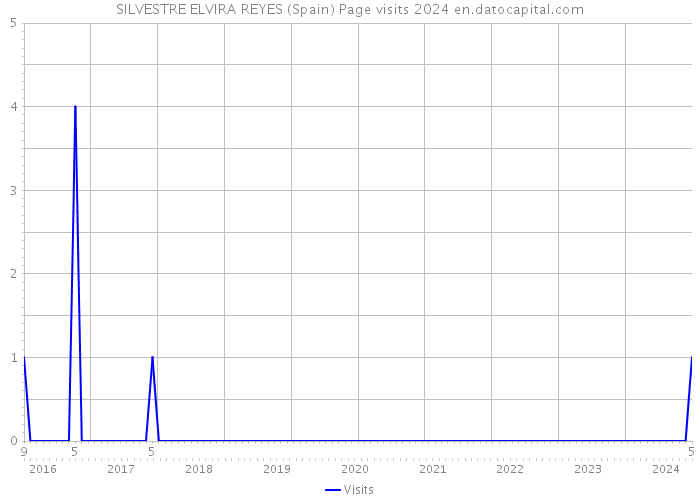 SILVESTRE ELVIRA REYES (Spain) Page visits 2024 