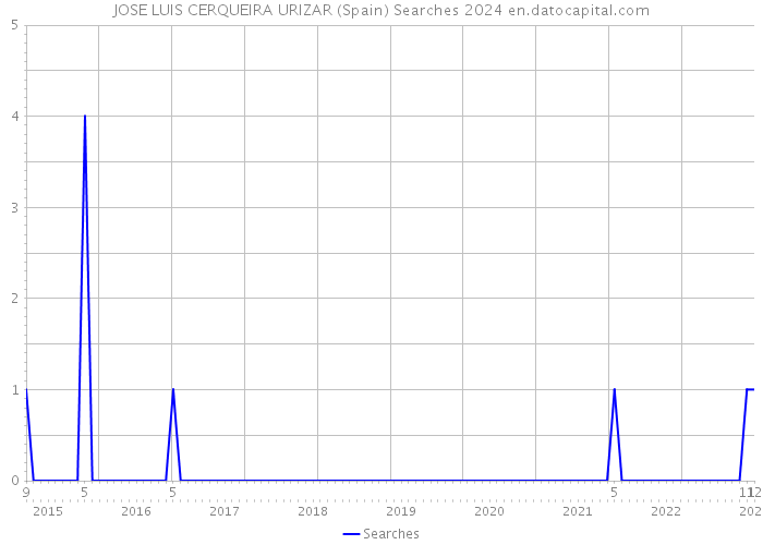JOSE LUIS CERQUEIRA URIZAR (Spain) Searches 2024 