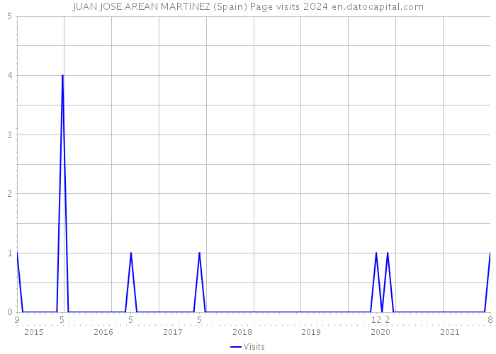 JUAN JOSE AREAN MARTINEZ (Spain) Page visits 2024 
