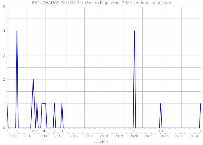 ESTUCHADOS PALUPA S.L. (Spain) Page visits 2024 