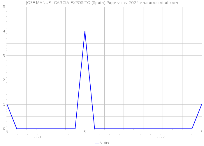 JOSE MANUEL GARCIA EXPOSITO (Spain) Page visits 2024 