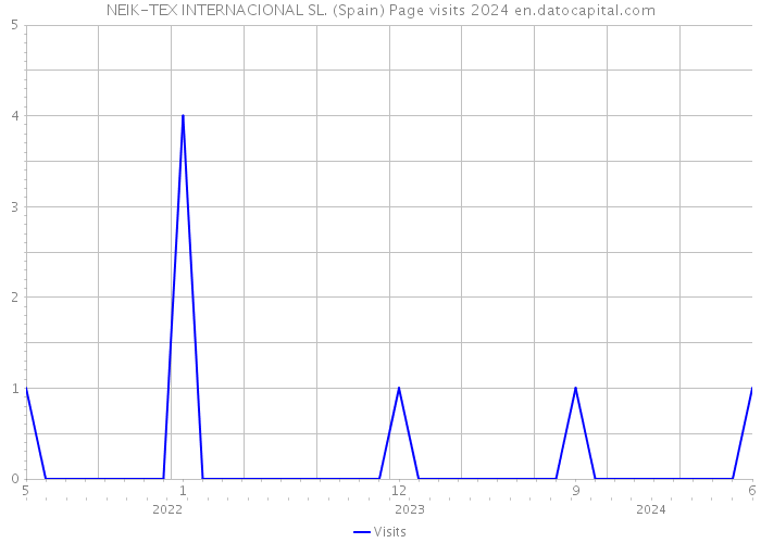 NEIK-TEX INTERNACIONAL SL. (Spain) Page visits 2024 