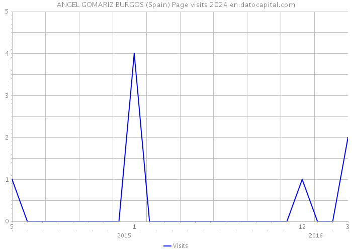 ANGEL GOMARIZ BURGOS (Spain) Page visits 2024 