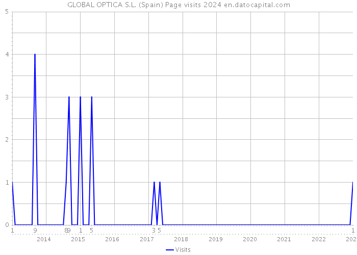 GLOBAL OPTICA S.L. (Spain) Page visits 2024 