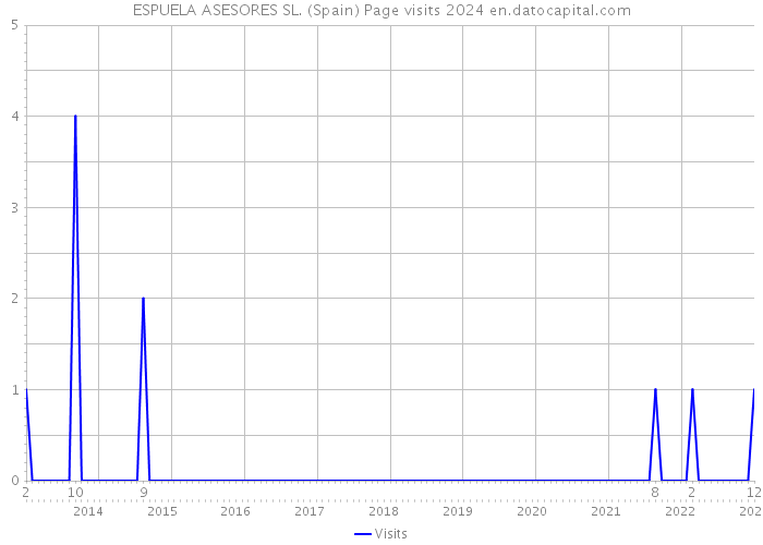 ESPUELA ASESORES SL. (Spain) Page visits 2024 