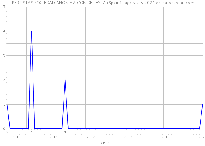 IBERPISTAS SOCIEDAD ANONIMA CON DEL ESTA (Spain) Page visits 2024 