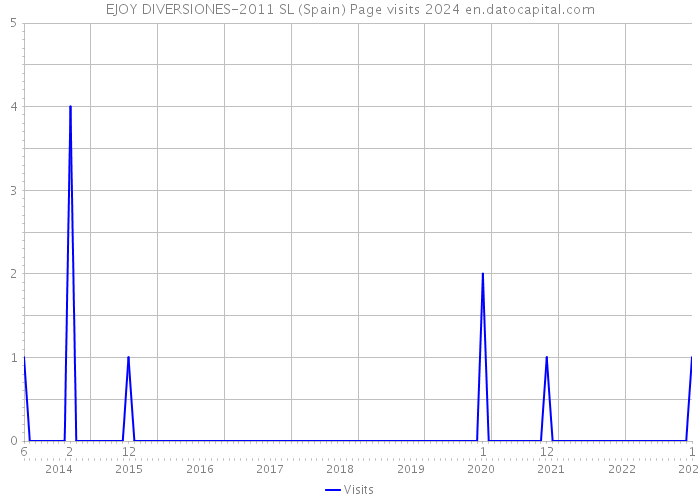 EJOY DIVERSIONES-2011 SL (Spain) Page visits 2024 