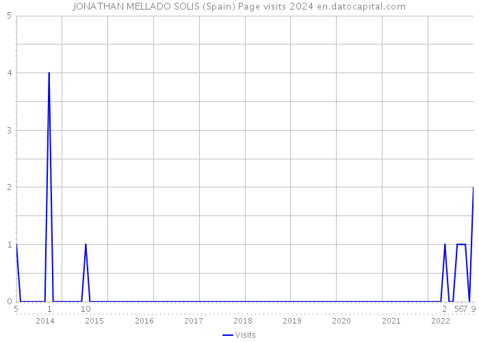 JONATHAN MELLADO SOLIS (Spain) Page visits 2024 