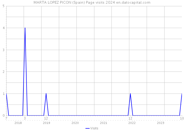 MARTA LOPEZ PICON (Spain) Page visits 2024 