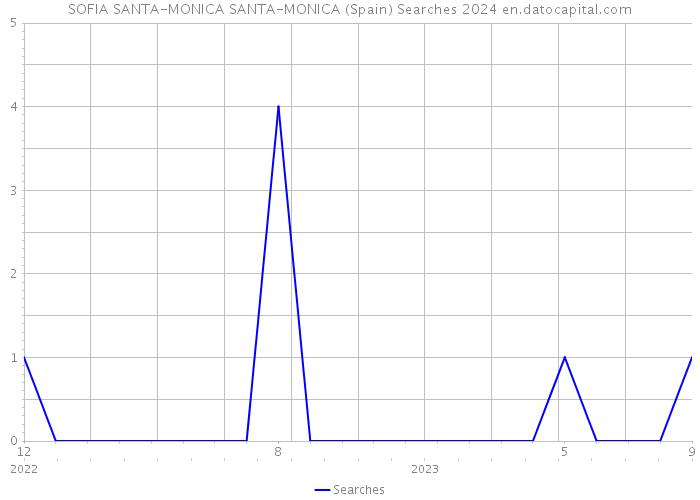 SOFIA SANTA-MONICA SANTA-MONICA (Spain) Searches 2024 